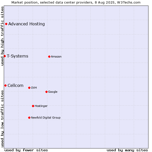 Market position of Advanced Hosting vs. Cellcom vs. T-Systems