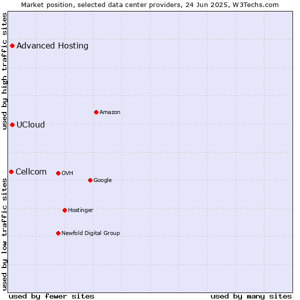 Market position of Advanced Hosting vs. UCloud vs. Cellcom