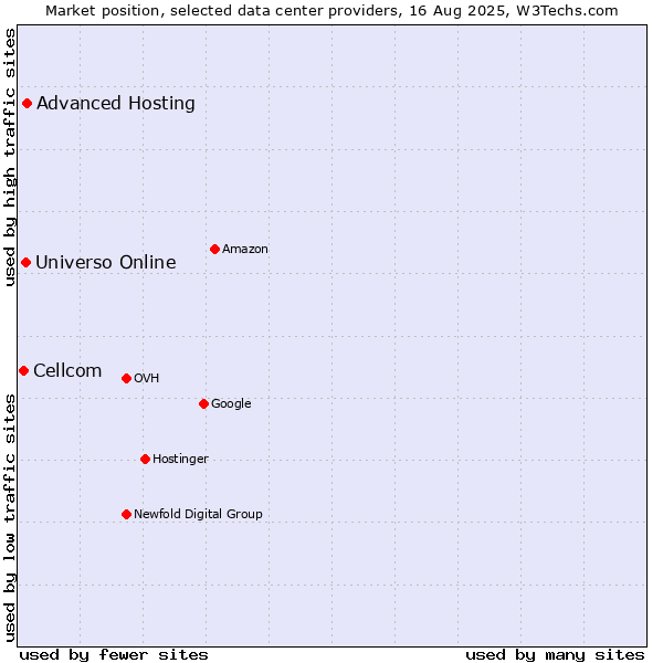 Market position of Advanced Hosting vs. Universo Online vs. Cellcom