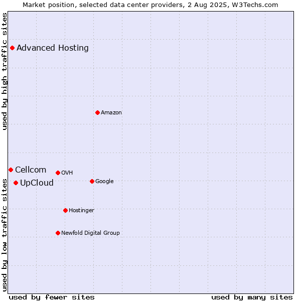Market position of UpCloud vs. Advanced Hosting vs. Cellcom