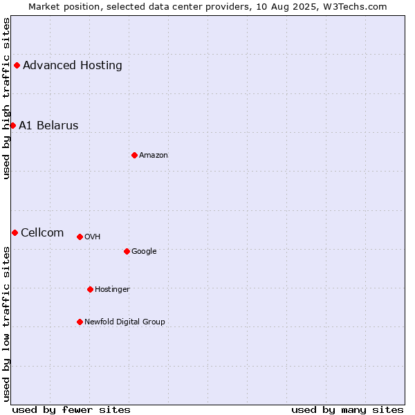 Market position of Advanced Hosting vs. Cellcom vs. A1 Belarus