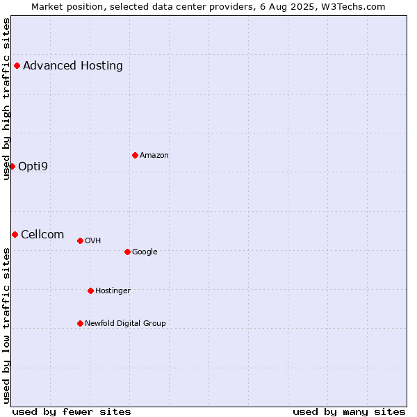 Market position of Advanced Hosting vs. Cellcom vs. Opti9