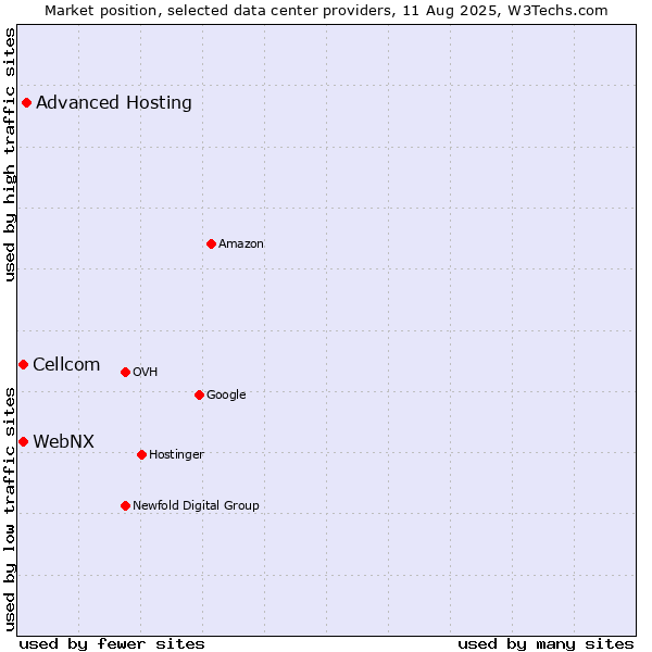 Market position of Advanced Hosting vs. Cellcom vs. WebNX
