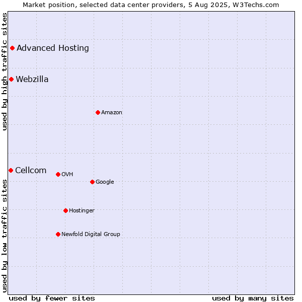 Market position of Advanced Hosting vs. Webzilla vs. Cellcom