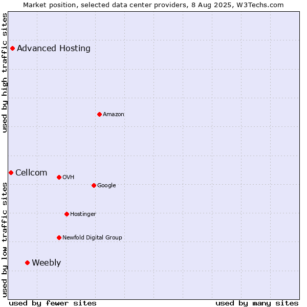 Market position of Weebly vs. Advanced Hosting vs. Cellcom