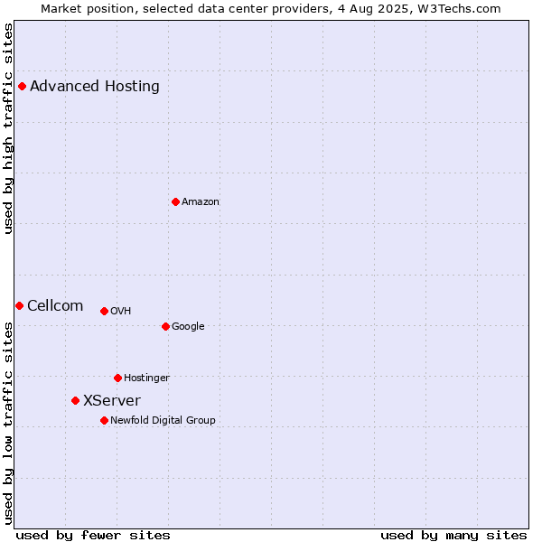 Market position of XServer vs. Advanced Hosting vs. Cellcom