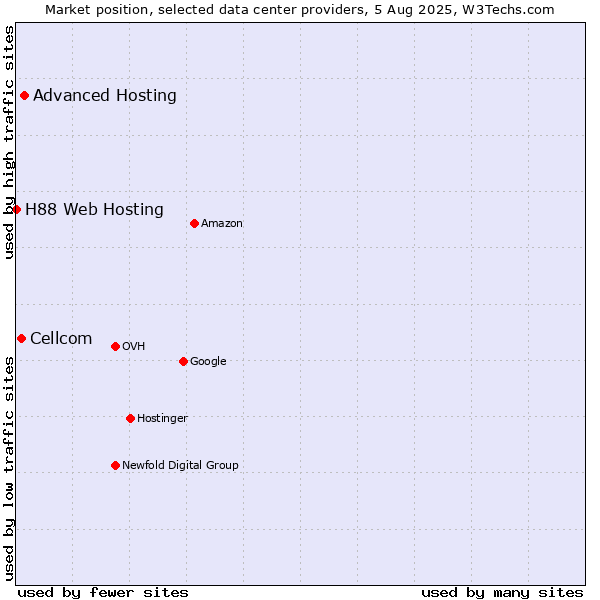 Market position of Advanced Hosting vs. Cellcom vs. H88 Web Hosting