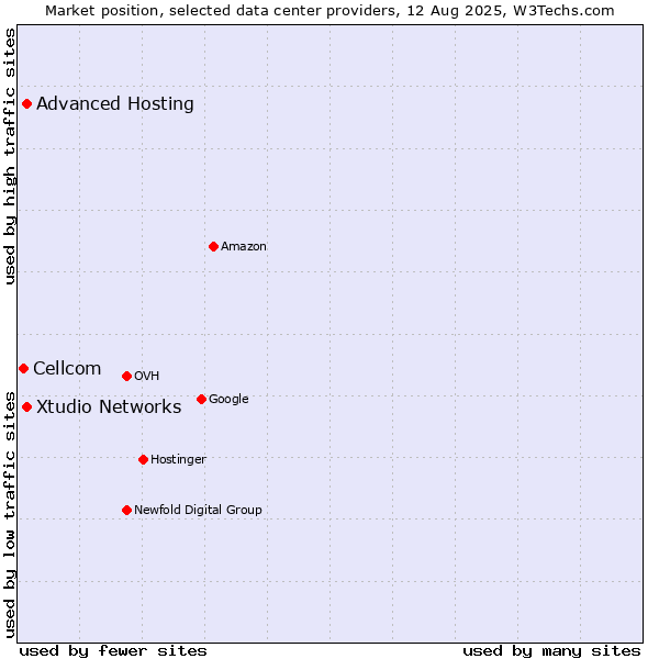Market position of Xtudio Networks vs. Advanced Hosting vs. Cellcom