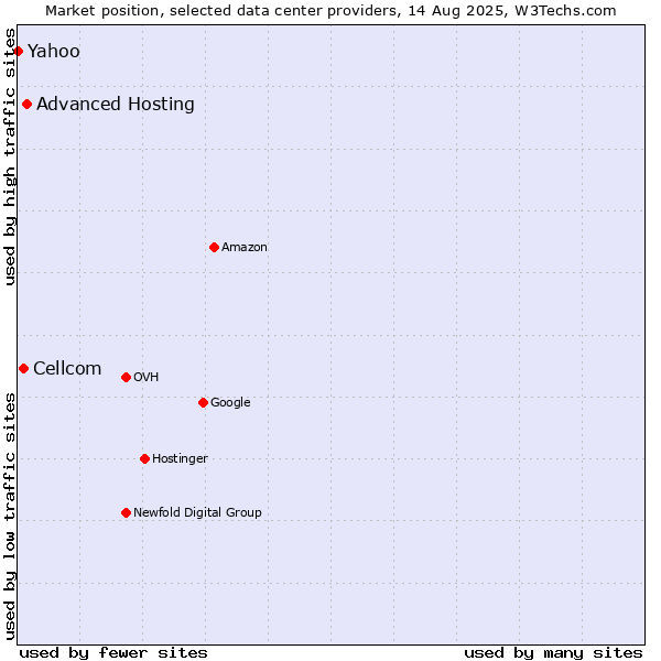Market position of Advanced Hosting vs. Cellcom vs. Yahoo