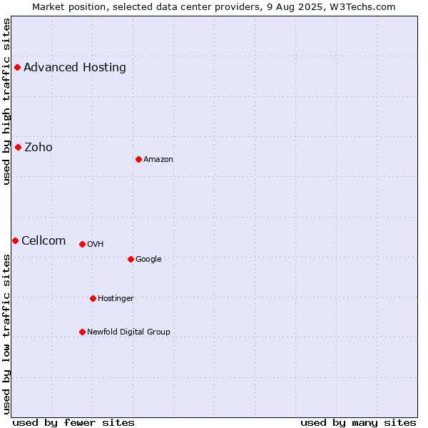 Market position of Zoho vs. Advanced Hosting vs. Cellcom