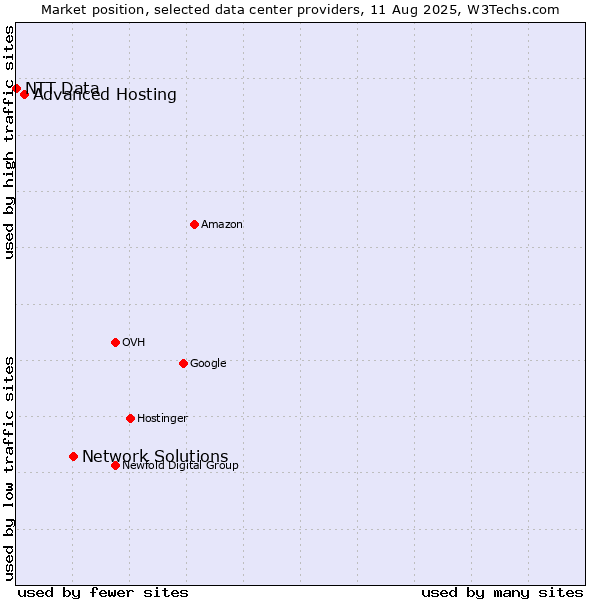 Market position of Network Solutions vs. Advanced Hosting vs. NTT Data