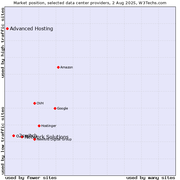 Market position of Network Solutions vs. o2switch vs. Advanced Hosting