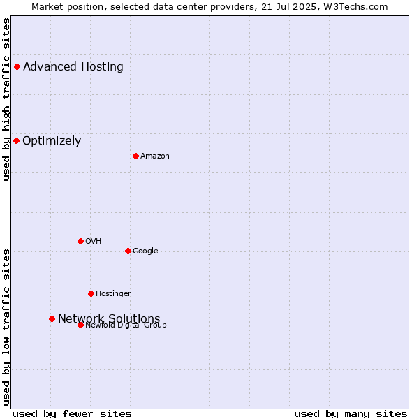 Market position of Network Solutions vs. Advanced Hosting vs. Optimizely
