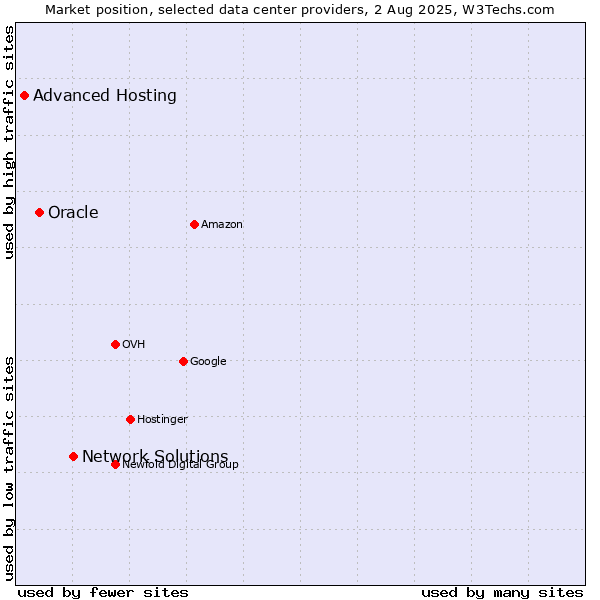Market position of Network Solutions vs. Oracle vs. Advanced Hosting