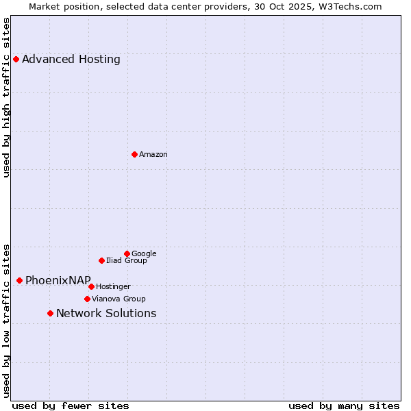 Market position of Network Solutions vs. PhoenixNAP vs. Advanced Hosting