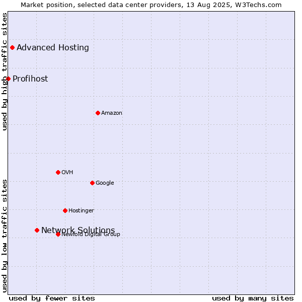 Market position of Network Solutions vs. Advanced Hosting vs. Profihost