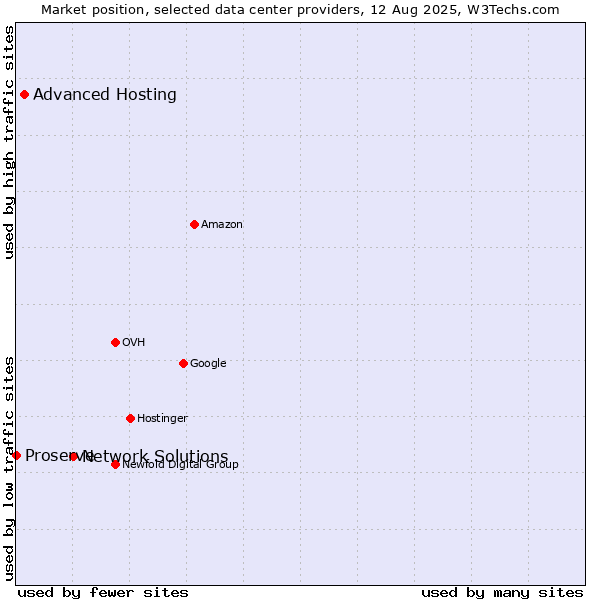 Market position of Network Solutions vs. Advanced Hosting vs. Proserve