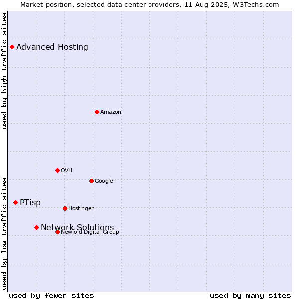 Market position of Network Solutions vs. PTisp vs. Advanced Hosting