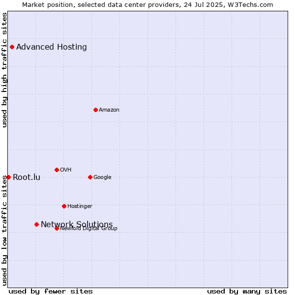 Market position of Network Solutions vs. Advanced Hosting vs. Root.lu