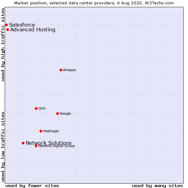 Market position of Network Solutions vs. Advanced Hosting vs. Salesforce