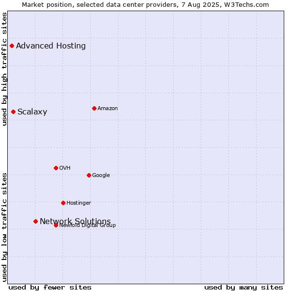 Market position of Network Solutions vs. Scalaxy vs. Advanced Hosting