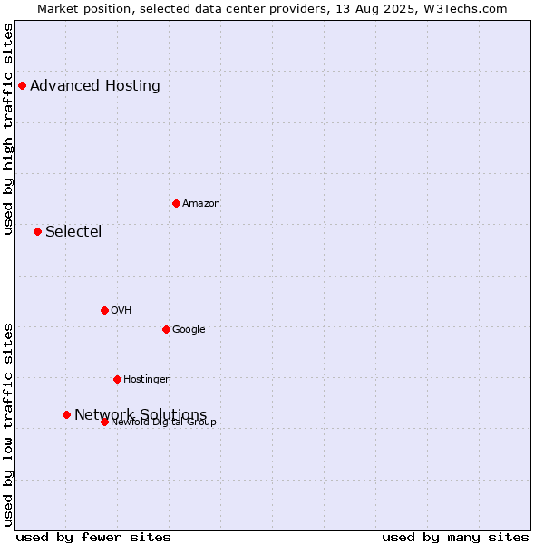 Market position of Network Solutions vs. Selectel vs. Advanced Hosting