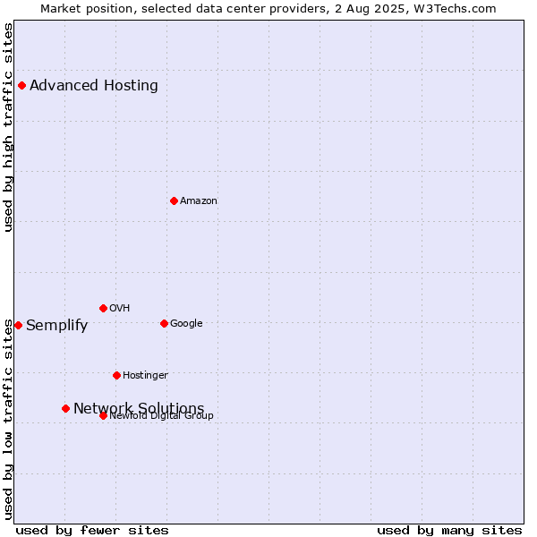 Market position of Network Solutions vs. Advanced Hosting vs. Semplify