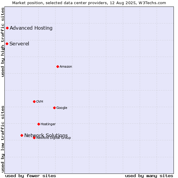 Market position of Network Solutions vs. Advanced Hosting vs. Serverel