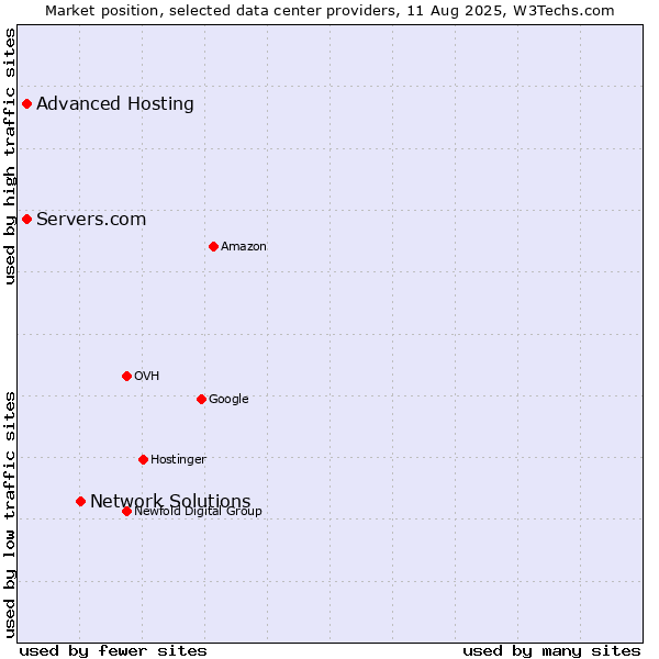 Market position of Network Solutions vs. Advanced Hosting vs. Servers.com