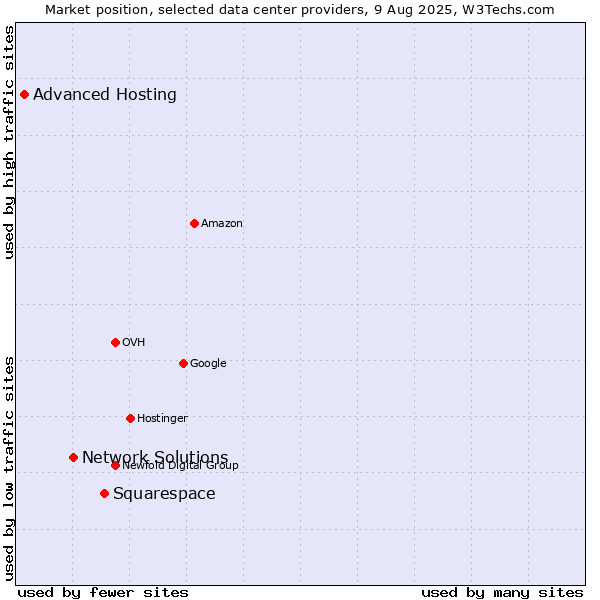 Market position of Squarespace vs. Network Solutions vs. Advanced Hosting