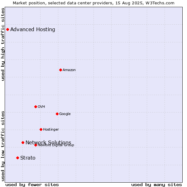 Market position of Network Solutions vs. Strato vs. Advanced Hosting