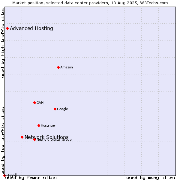 Market position of Network Solutions vs. Advanced Hosting vs. Tcell