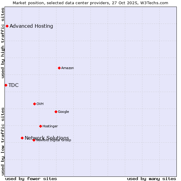 Market position of Network Solutions vs. Advanced Hosting vs. TDC