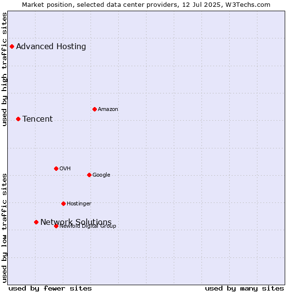 Market position of Network Solutions vs. Tencent vs. Advanced Hosting