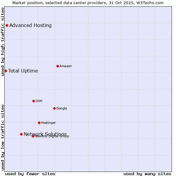 Market position of Network Solutions vs. Advanced Hosting vs. Total Uptime