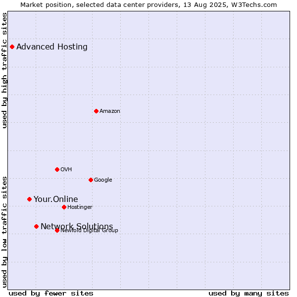 Market position of Network Solutions vs. Your.Online vs. Advanced Hosting