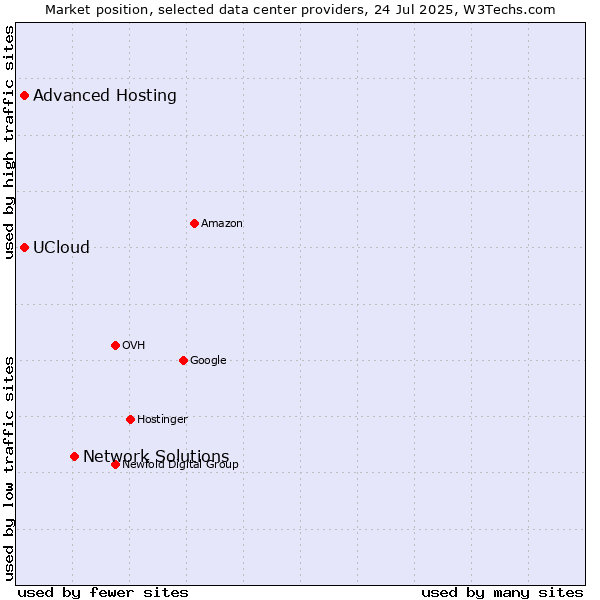 Market position of Network Solutions vs. Advanced Hosting vs. UCloud