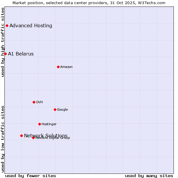 Market position of Network Solutions vs. Advanced Hosting vs. A1 Belarus