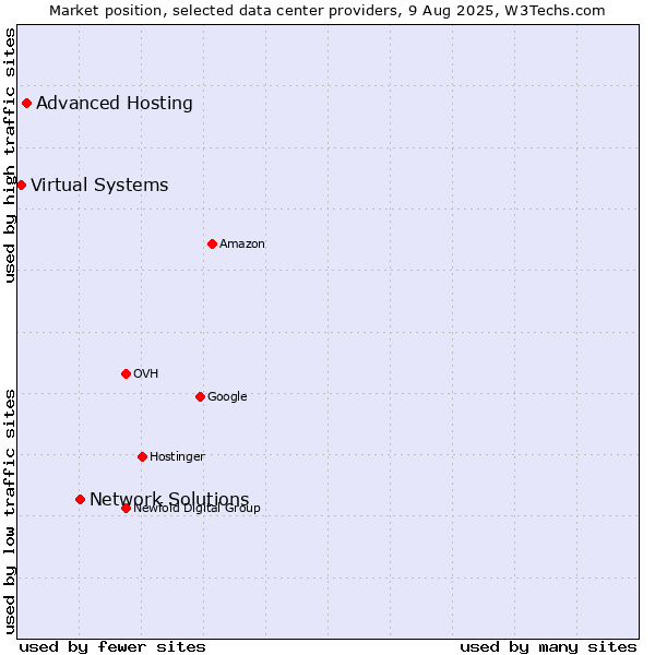 Market position of Network Solutions vs. Advanced Hosting vs. Virtual Systems