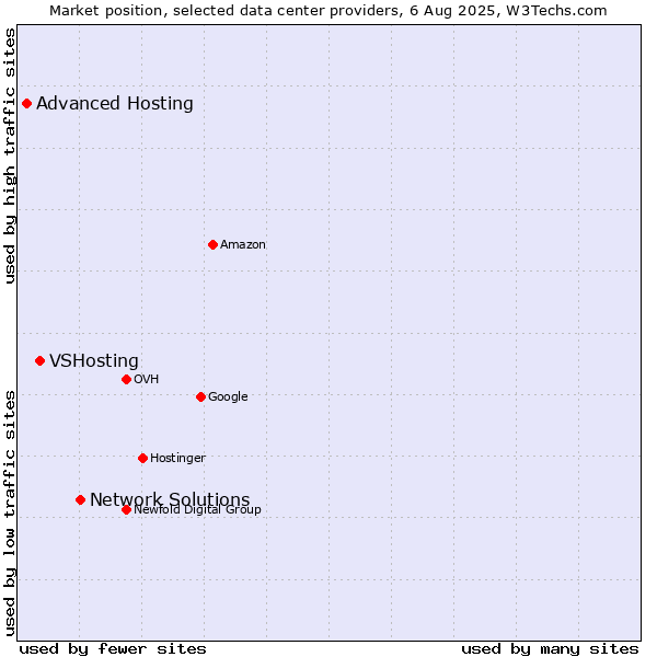 Market position of Network Solutions vs. VSHosting vs. Advanced Hosting