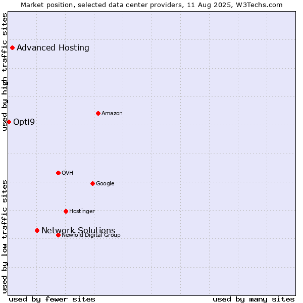 Market position of Network Solutions vs. Advanced Hosting vs. Opti9