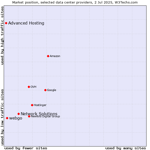 Market position of Network Solutions vs. webgo vs. Advanced Hosting