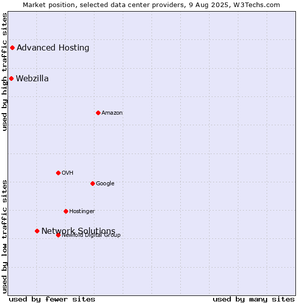 Market position of Network Solutions vs. Advanced Hosting vs. Webzilla
