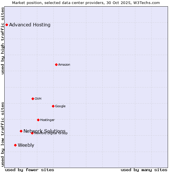 Market position of Network Solutions vs. Weebly vs. Advanced Hosting
