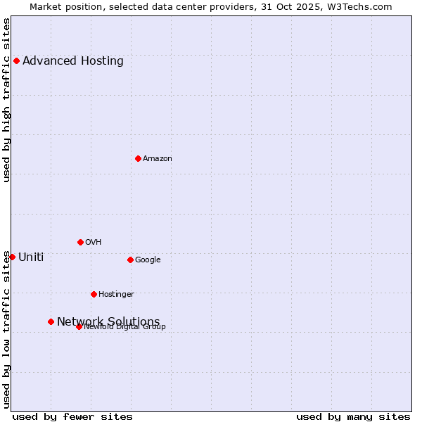 Market position of Network Solutions vs. Advanced Hosting vs. Uniti