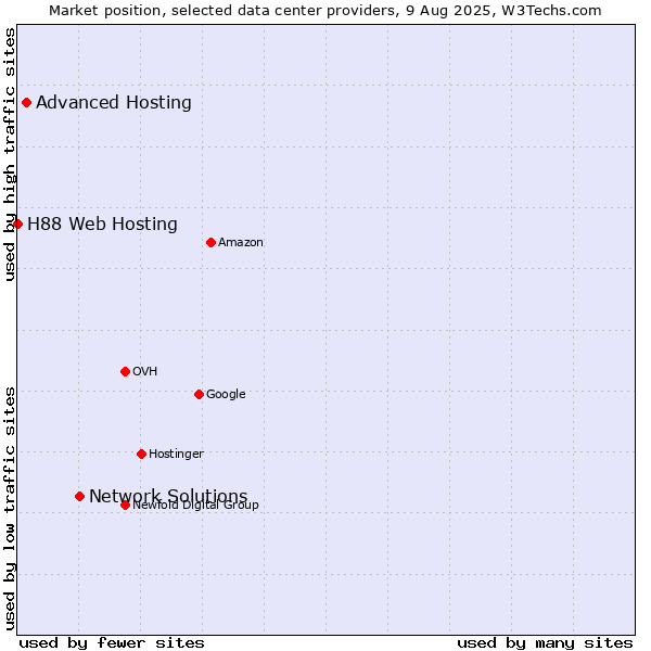 Market position of Network Solutions vs. Advanced Hosting vs. H88 Web Hosting