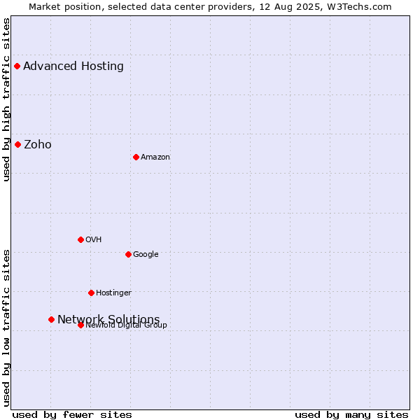 Market position of Network Solutions vs. Zoho vs. Advanced Hosting