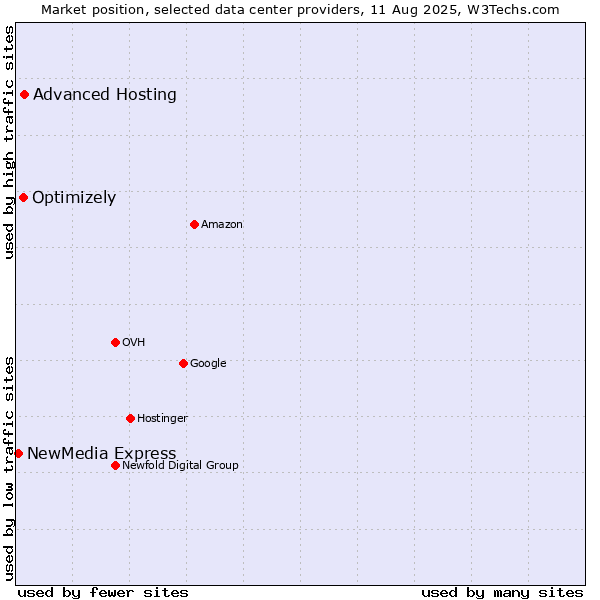 Market position of Advanced Hosting vs. Optimizely vs. NewMedia Express