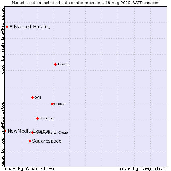 Market position of Squarespace vs. Advanced Hosting vs. NewMedia Express