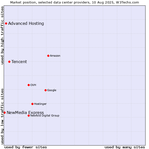 Market position of Tencent vs. Advanced Hosting vs. NewMedia Express